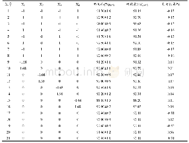 表3 优化方案及结果：鱼体中汞残留量检测的样品前处理工艺优化