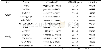 《表3 6种化合物的线性方程、线性范围、相关系数》