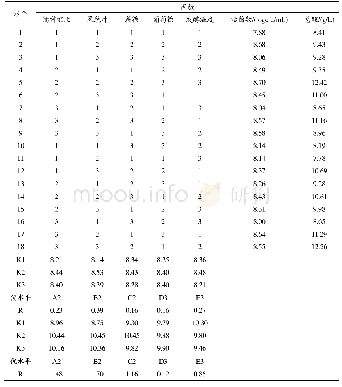 表2 正交实验结果L18(37)