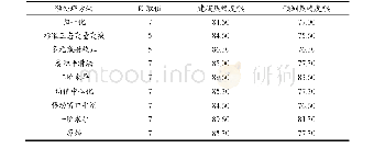 表3 全波长下基于不同预处理方法的KNN模型苹果产地识别率