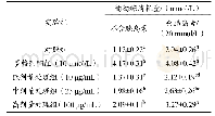 表1 发酵糙米乙醇提取物对胰岛素抵抗3T3-L1脂肪细胞葡萄糖消耗量的影响