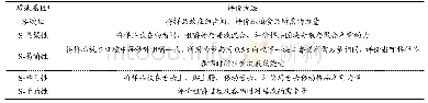 表2 质构特性感官分析的描述词及定义