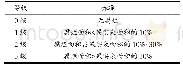 表4 腐烂等级参考标准：抗菌肽壳聚糖复合膜对水果黄瓜的保鲜作用