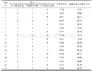 表7 Box-Behnken设计方案及响应面结果