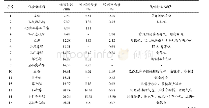 表1 牡蛎肉酶解前后风味化合物分析