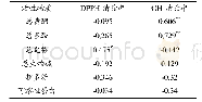 表4 香椿样品活性物质含量与抗氧化能力相关性分析