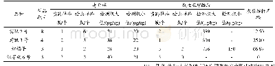 表5 不同品种样品中农药残留量分析