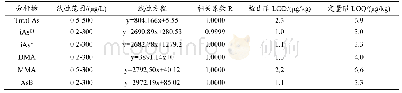 表2 ICP-MS对总砷的分析性能和HPLC-ICP-MS对各砷形态的分析性能