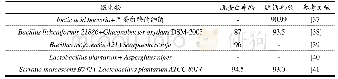 《表2 用于生物过程中的共培养和连续发酵》