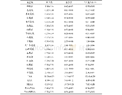 表5 鲢鱼糜和海参浆中的氨基酸组成与含量（g/100 g湿重）