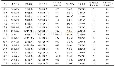 《表1 部分食品安全监督抽检监测原始数据汇总表》