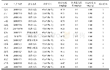 《表3 肉与肉制品风险等级表》