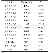 表4 水生蔬菜提取物抑制SGC7901增殖的IC50结果