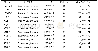 表1 12株优良乳酸菌鉴定结果