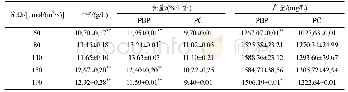 表1 不同光照强度对G.sulphuraria生物量和藻胆蛋白积累的影响