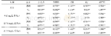 表1 总黄酮或Vc与抗氧化活性之间的相关性分析
