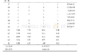 表2 L16(44)正交实验结果