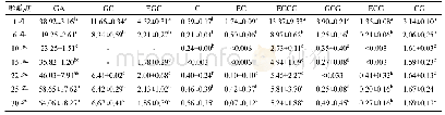 表2 康砖茶儿茶素组分含量和GA分析（mg/g干重）
