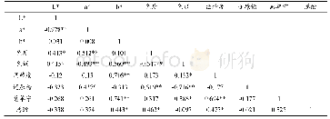 表3 单宁处理葡萄酒指标的相关性分析