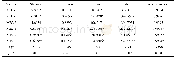 表1 抗生素混合灌胃小鼠的Alpha多样性指数变化