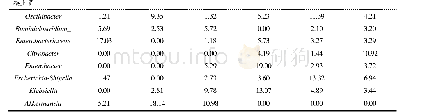 表3 两种浓度混合灌胃小鼠导致肠道菌群在属水平的变化