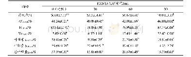 表3 贮藏期间PAW60不同处理时间组青椒腐败程度及品质变化