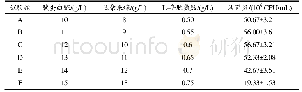 表4 最陡爬坡试验设计：罗伊氏乳杆菌LTR1318的培养工艺优化