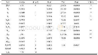 表3 方差分析：毛霉蛋白酶水解大豆蛋白的工艺优化