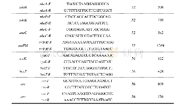 表1 蜡样芽孢杆菌的检测毒力基因引物