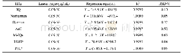 表3 7种HAs的标准曲线回归方程和精密度