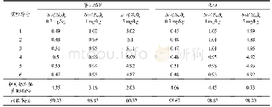 表2 二氧化硫脲检测方法的相对标准偏差和回收率