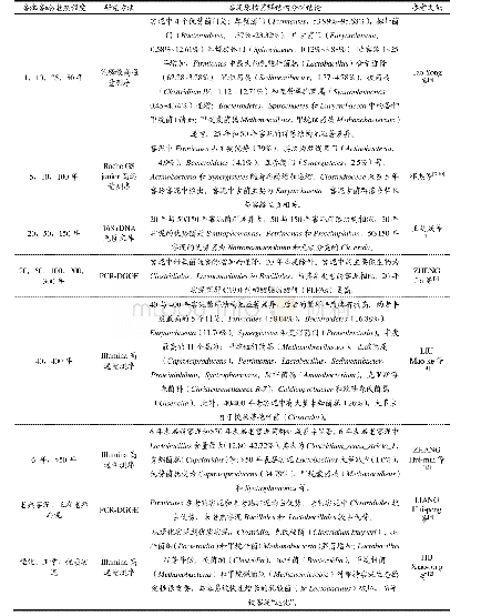 表1 一些关于不同窖龄或者不同老熟程度窖泥原核微生物群落结构研究