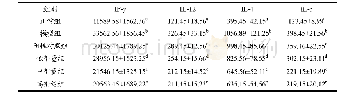 表4 不同浓度白藜芦醇对T淋巴细胞分泌IF-γ、IL-12、IL-4、IL-3水平比较