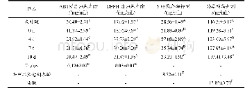 表3 发酵番石榴叶精油的自由基清除活性和两种酶抑制活性的IC50