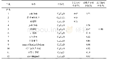 表1 精油成分分析结果：三种植物精油的成分分析及其抑菌活性比较