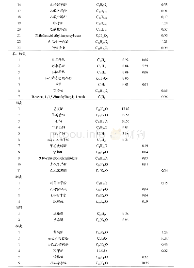表1 精油成分分析结果：三种植物精油的成分分析及其抑菌活性比较
