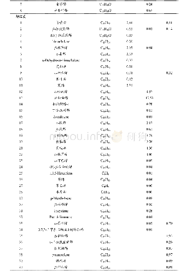 表1 精油成分分析结果：三种植物精油的成分分析及其抑菌活性比较