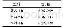 表3 p H值测定结果：宰后不同成熟时间处理对白切鸡肉食用品质的改善