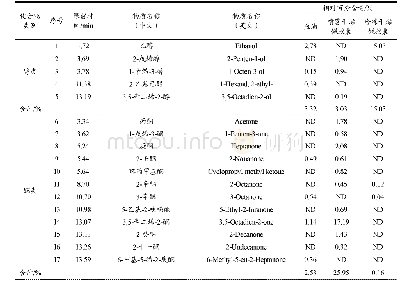 表1 鱼油以及微胶囊样品挥发性风味物质的分析结果