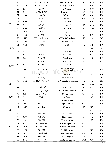 表1 鱼油以及微胶囊样品挥发性风味物质的分析结果