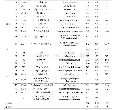 表1 鱼油以及微胶囊样品挥发性风味物质的分析结果