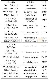 表1 17种PAEs化合物中英文名及缩写