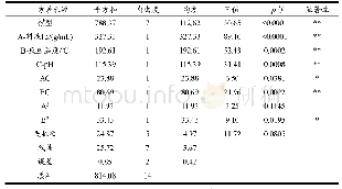 表6 Box-Benhnken Design试验方差分析