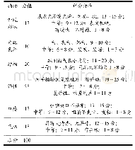 表1 感官评分标准：马铃薯全粉剂量效应对面团特性以及馒头品质作用分析