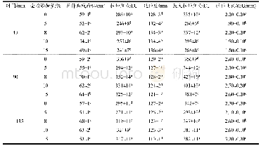 表5 马铃薯全粉添加量对面团拉伸特性的影响