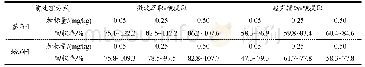 表1 前处理方式对汞化合物（以甲基汞计）提取率的影响