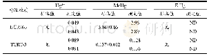 表4 标准物质中汞形态的测定结果