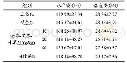 表1 党参-茯苓-甘草水提物对小鼠自主活动的影响