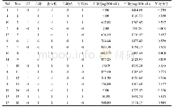 表3 部分因子试验设计及测定结果