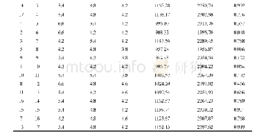 表6 BBD试验设计及结果